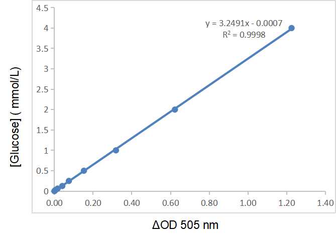 CheKine™ Micro Blood Glucose Assay Kit