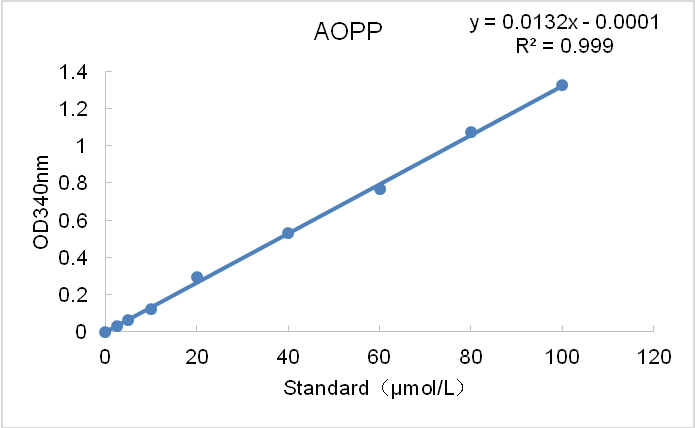 CheKine™ Micro Advanced Oxidation Protein Products (AOPP) Assay Kit