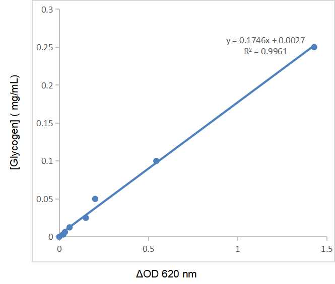 CheKine™ Micro Glycogen Assay Kit