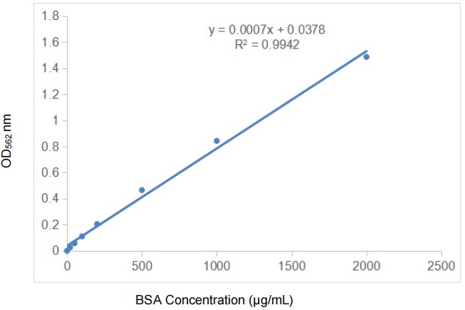 Fig. Abbkine Protein Quantification Kit (BCA Assay) standard curve.