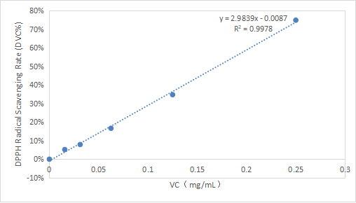 CheKine™ Mirco DPPH Free Radical Scavenging Capacity Assay Kit