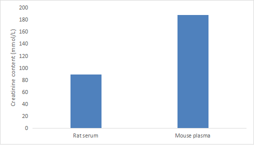 CheKine™ Mirco Creatinine (Cr) Content Assay Kit