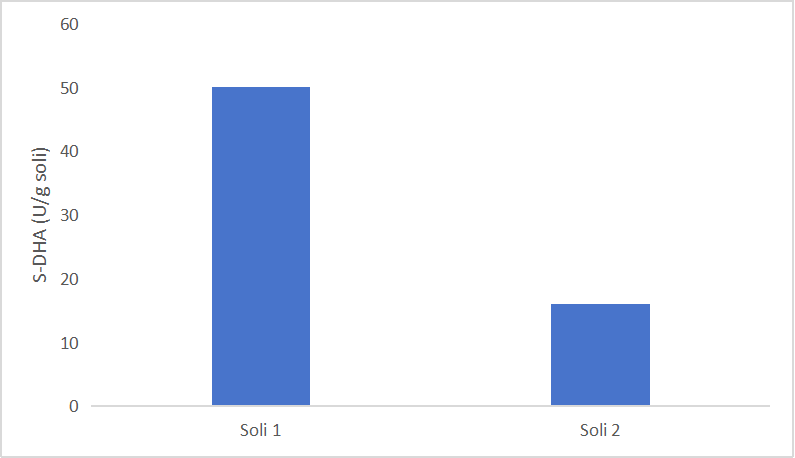 CheKine™ Micro Soil Dehydrogenase (S-DHA) Activity Assay Kit