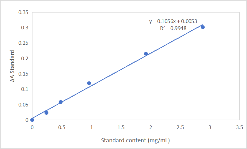 CheKine™ Micro Soil Organic Matter (SOM) Content Assay Kit