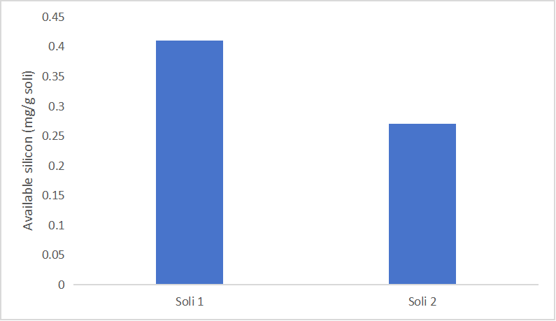 CheKine™ Micro Soil Available Silicon Content Assay Kit