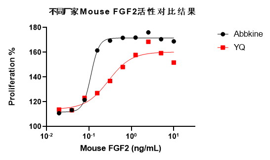 Mouse bFGF protein